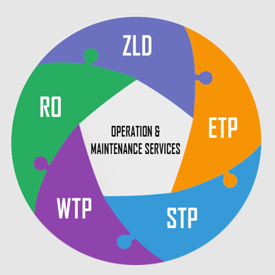 STP, ETP, WTP, WWTP, ZLD Operation & Maintenance (O&M) Services